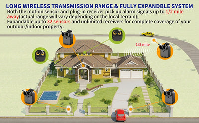 HTZSAFE Wireless Driveway Security Alarm Waterproof PIR Motion Detector Garage Welcome Burglar Alarm Secure System Patrol