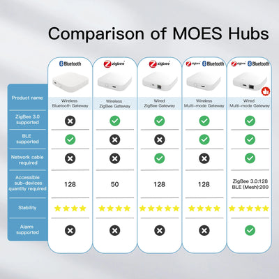 MOES Tuya Smart Wired Multi-mode Gateway ZigBee Bluetooth Mesh Hub Smart Life APP Remote Voice Control via Alexa Google Home