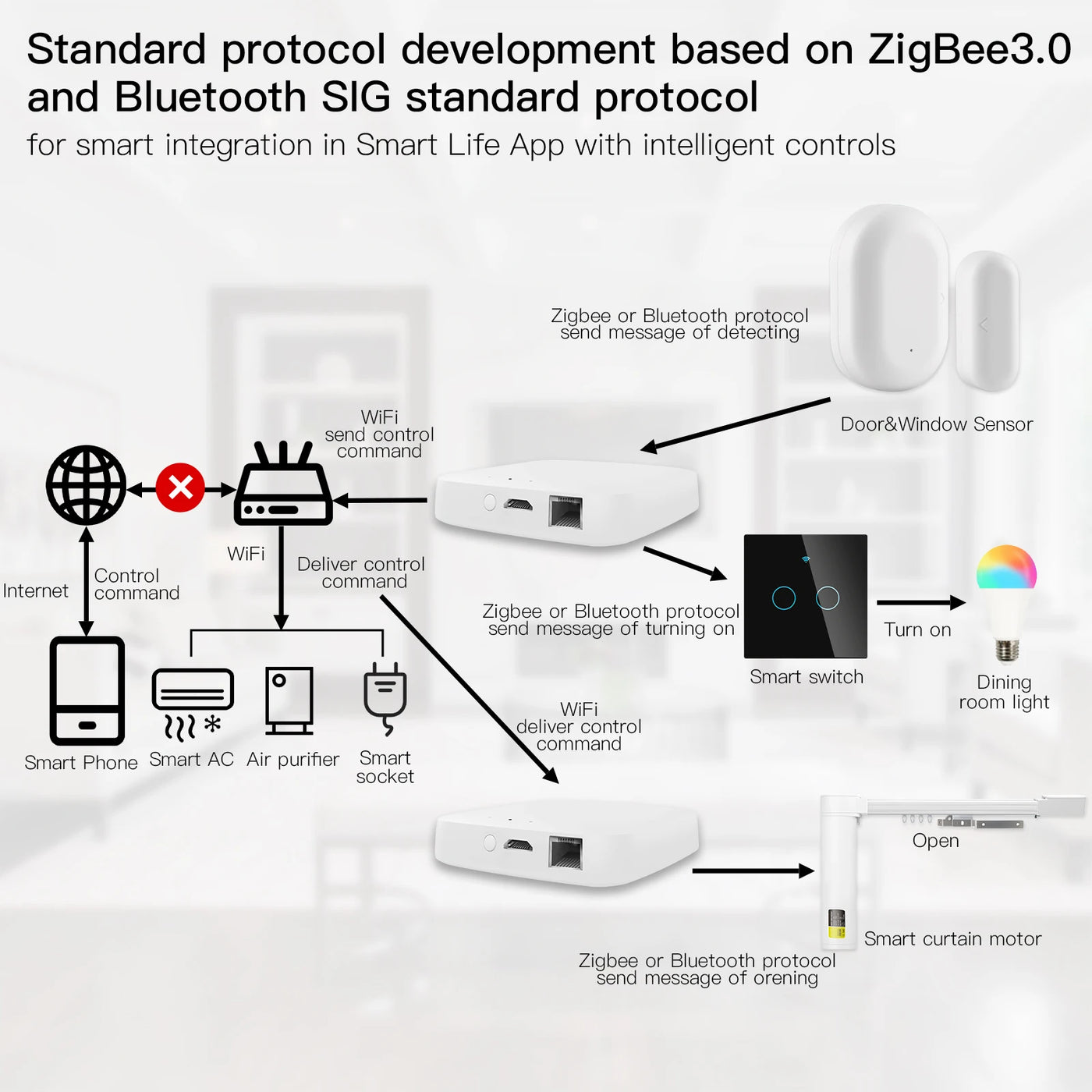 MOES Tuya Smart Wired Multi-mode Gateway ZigBee Bluetooth Mesh Hub Smart Life APP Remote Voice Control via Alexa Google Home
