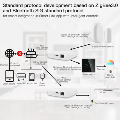 MOES Tuya Smart Wired Multi-mode Gateway ZigBee Bluetooth Mesh Hub Smart Life APP Remote Voice Control via Alexa Google Home