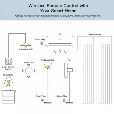 Tuya ZigBee Button Scene Switch Intelligent Linkage Smart Switch Battery Powered Automation Work With Smart Life Zigbee Devices